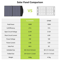 ALLPOWERS R1500 Portable Power Station with 100W/200W Solar Panel 1152Wh LiFePO4 AC Output Solar Generator for Garden Party