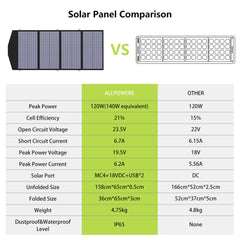 ALLPOWERS R1500 Portable Power Station with 100W/200W Solar Panel 1152Wh LiFePO4 AC Output Solar Generator for Garden Party